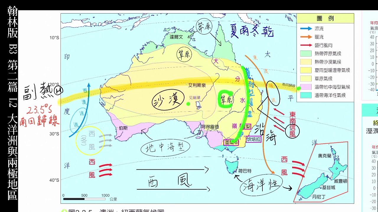 【地形.氣候篇】翰林版社會B3地理第二篇L2大洋洲與兩極地區|8年級第三次定期評量範圍|夏雨型暖溫帶|熱帶沙漠氣候
