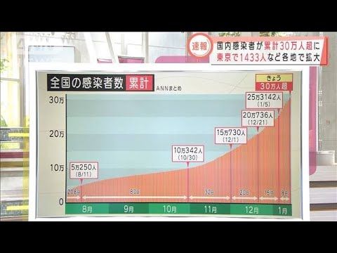新型コロナ　国内の感染者が累計で30万人超える(2021年1月13日)