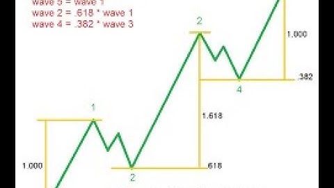 How To Use First Elliott Wave Range To Set Price Action Target During Motive Elliott Wave