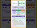 📈 Tata Bse Multicap Consumption 50:30:20 Index Fund Direct Growth latest news |