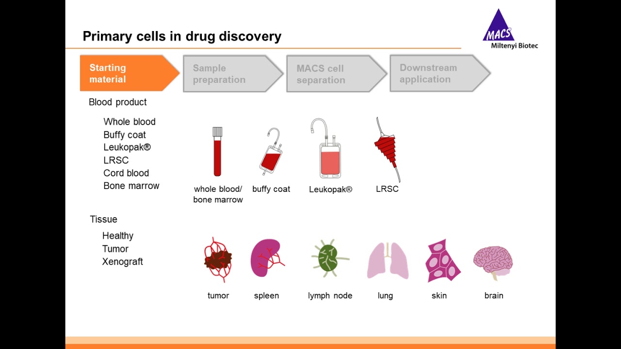 Automation Meets Cell Separation: Primary Cells for Drug Discovery ...