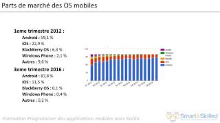 Introduction à l'univers d'Android