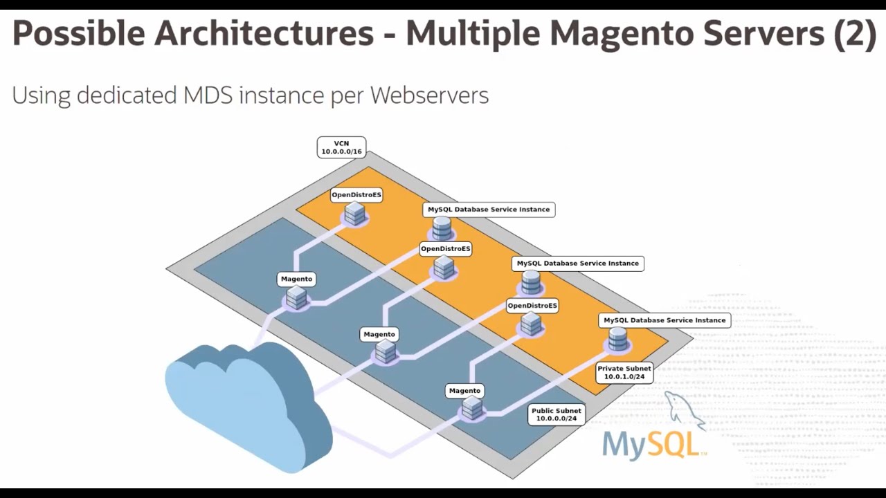 Running Magento with Oracle MySQL Database Service