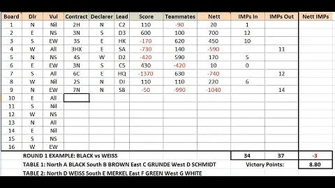Contract Bridge: Scoring Part 3 - Teams Bridge using IMPs and Victory Points