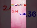 India+Russia 🆚 America+China 😱 Aaj Kya Hoga 😱 #shortfeeds #comparison #viral #shorts