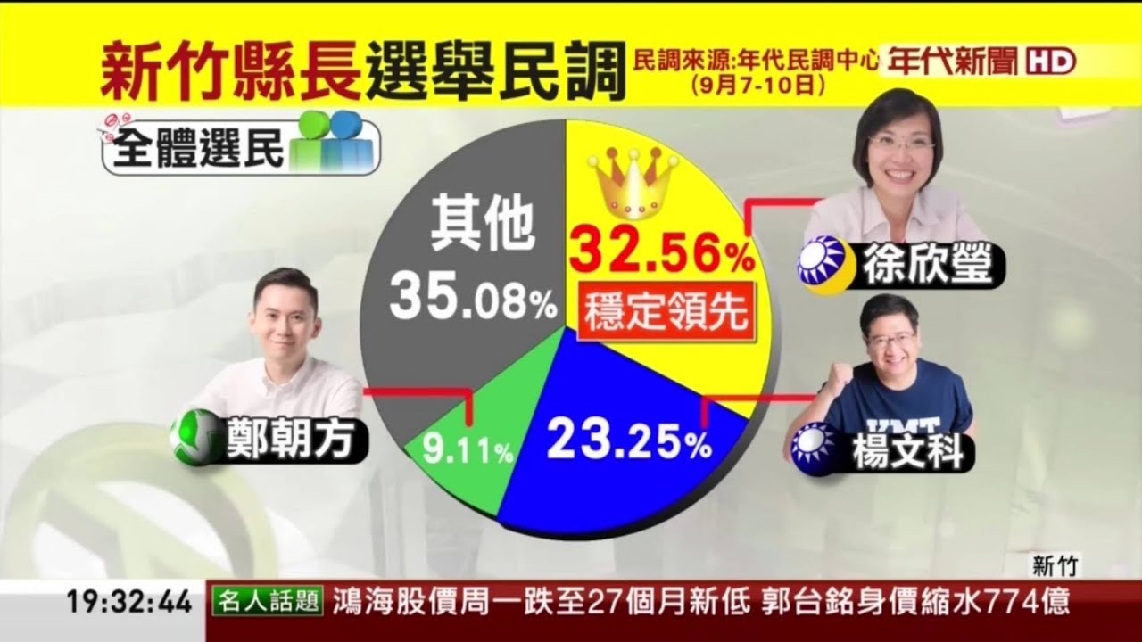 新聞 新竹縣長最新民調徐欣瑩32 56 穩定領先 Hatepolitics板 Disp Bbs