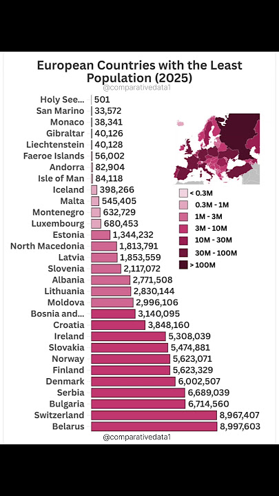 🌍 Europe’s Least Populated Countries in 2025 #europe