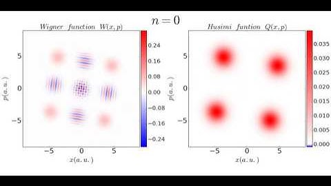 Wigner function Vs Husimi function: Coherent superposition