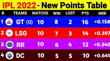 IPL 2022 Points Table Today - After DC vs SRH IPL Match 50 || IPL Points Table 2022 Today