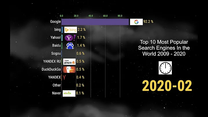 Top 10 Most Popular Search Engines In the World 2009 - 2020