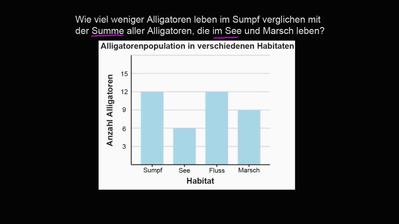 Saulendiagramme Beschreiben Alligatoren Youtube