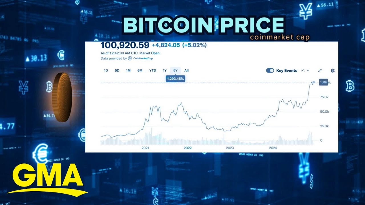 What is cryptocurrency and why is it surging?