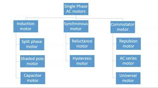 Classification of Single Phase AC motors | AC Machines | Electrical Machines