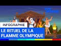 La flamme olympique de lantiquit  nos jours