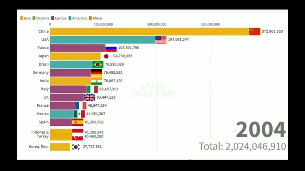 TOP 10 COUNTRIES BY MOST CELLPHONE USERS 