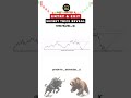 Pro Traders Ka Entry Exit Secret 🤫 #trading #piceaction #shorts