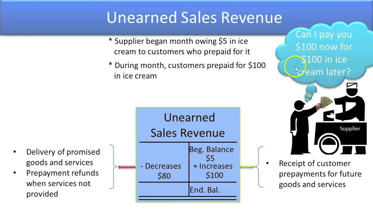 define common liability accounts unearned sales revenue unearned revenue chart of accounts