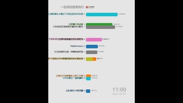 Thumbnail of 每日微博中国大陆热搜20220502 | MayIloveyou
