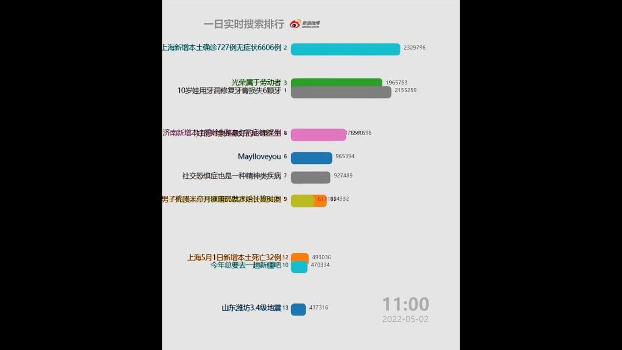 每日微博中国大陆热搜20220502 | MayIloveyou