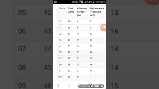 Cut off marks of imo 2018-19