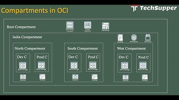 Compartments in Oracle Cloud Infrastructure (OCI)