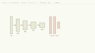 Convolutional Neural Networks, Visually | Deep Learning from Scratch · Phase 03
