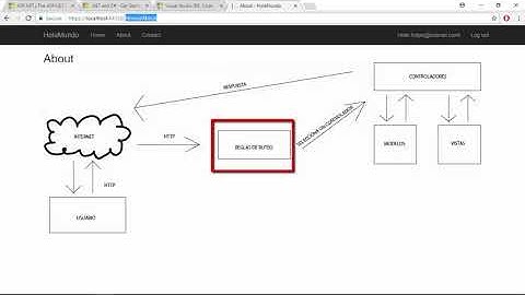 1- Introducción a ASP.NET CORE 2 - Qué es MVC | Programando ASP.NET CORE 2