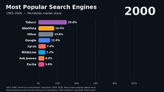 Most Popular Search Engines 1995–2026 | Market Share Bar Chart Race