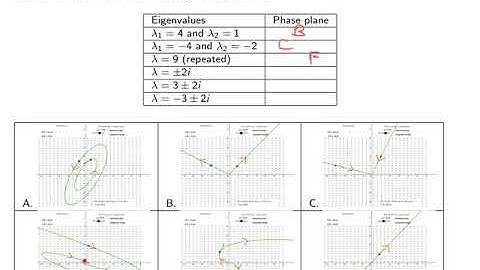 Matching Eigenvalues to Phase Plane Graphs
