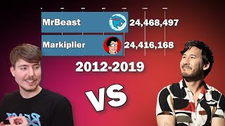 MrBeast vs. Markiplier vs. Jacksepticeye vs. Smosh vs. Ninja (Subscriber Count History) [2005-2021]