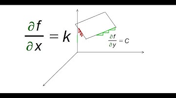 Understanding constant partial derivatives for a plane