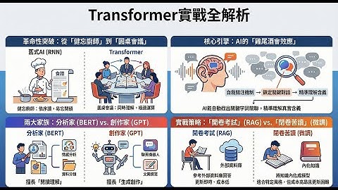 用AI學AI-Transformer實戰全解析
