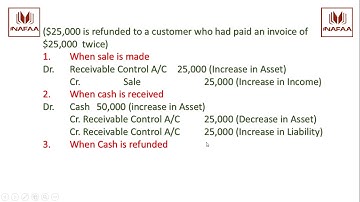 Control Accounts (Urdu/Hindi)