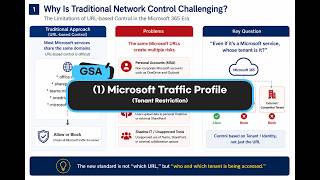 Microsoft Entra GSA. (1) Microsoft Traffic Profile (Tenant Restriction). ver.20260514 Eng