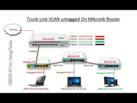 Video: Skirtumas Tarp Statinio VLAN Ir Dinaminio VLAN