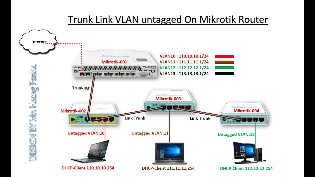 Setting Mikrotik Vlan Bridge - Topologi Jaringan Mikrotik