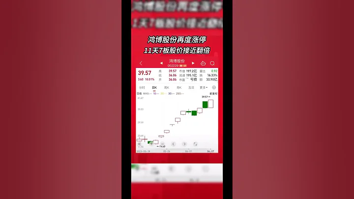 人氣高居不下，鴻博股份的上限在哪裡🧐📈📊 #股票 #股民 #財經 #shorts #crypto - 天天要聞