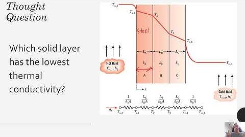 Heat Transfer - Chapter 3 - One Dimensional Conduction - Composite Wall