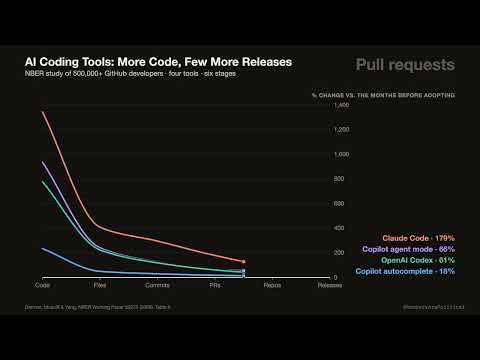 Does AI Help Coders Ship? Claude Code: 1,343% More Code, 39% More Releases