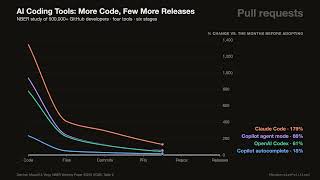 Full Does AI Help Coders Ship Claude Code: 1,343% More Code, 39% More Releases News
