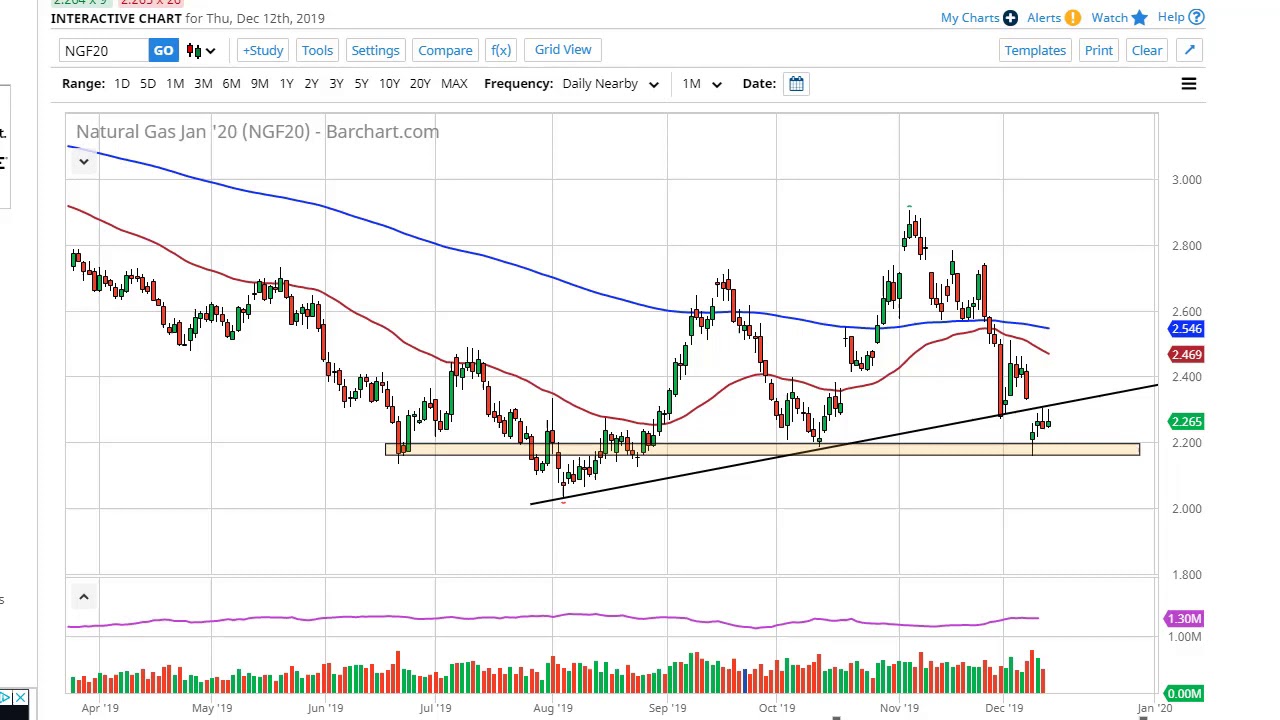 Investing Commodities Natural Gas Streaming Chart