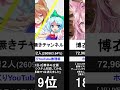 【大波乱】Vtuber同接ランキング [2026/03/22(夜)~29(夜)日付更新まで]