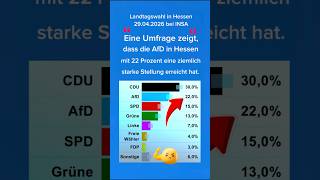 Eine Umfrage zeigt, dass die AfD in Hessenmit 22 Prozent eine ziemlich starke Stellung erreicht hat.