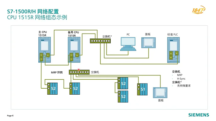 1.2 S7-1500R/H 冗余系统基础 - 典型的网络配置和系统要求