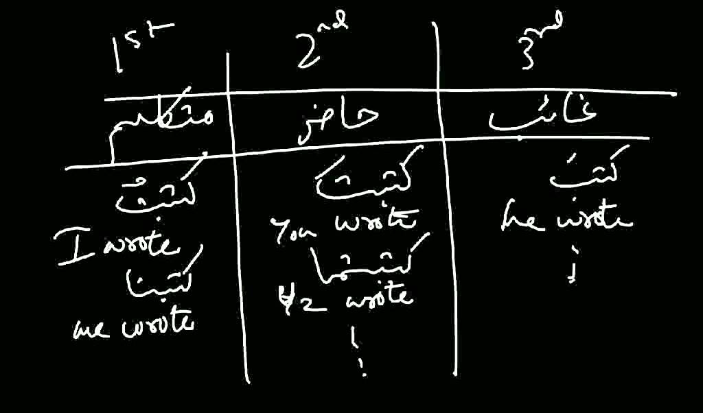 1st 2nd 3rd Person In Arabic YouTube 1st 2nd 3rd Person In Arabic YouTube