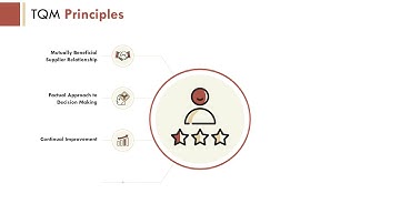 TQM Principles Continual Improvement Management PPT Template
