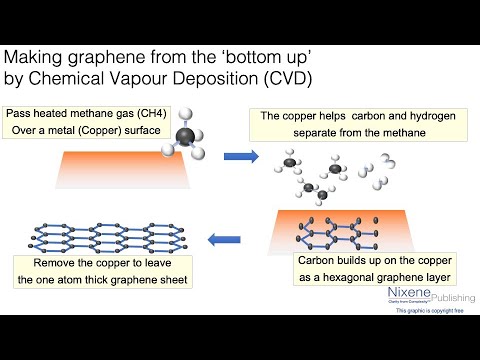 Adrian on The Spot: CVD Graphene