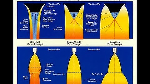 Rocket Nozzle Fluid Dynamics