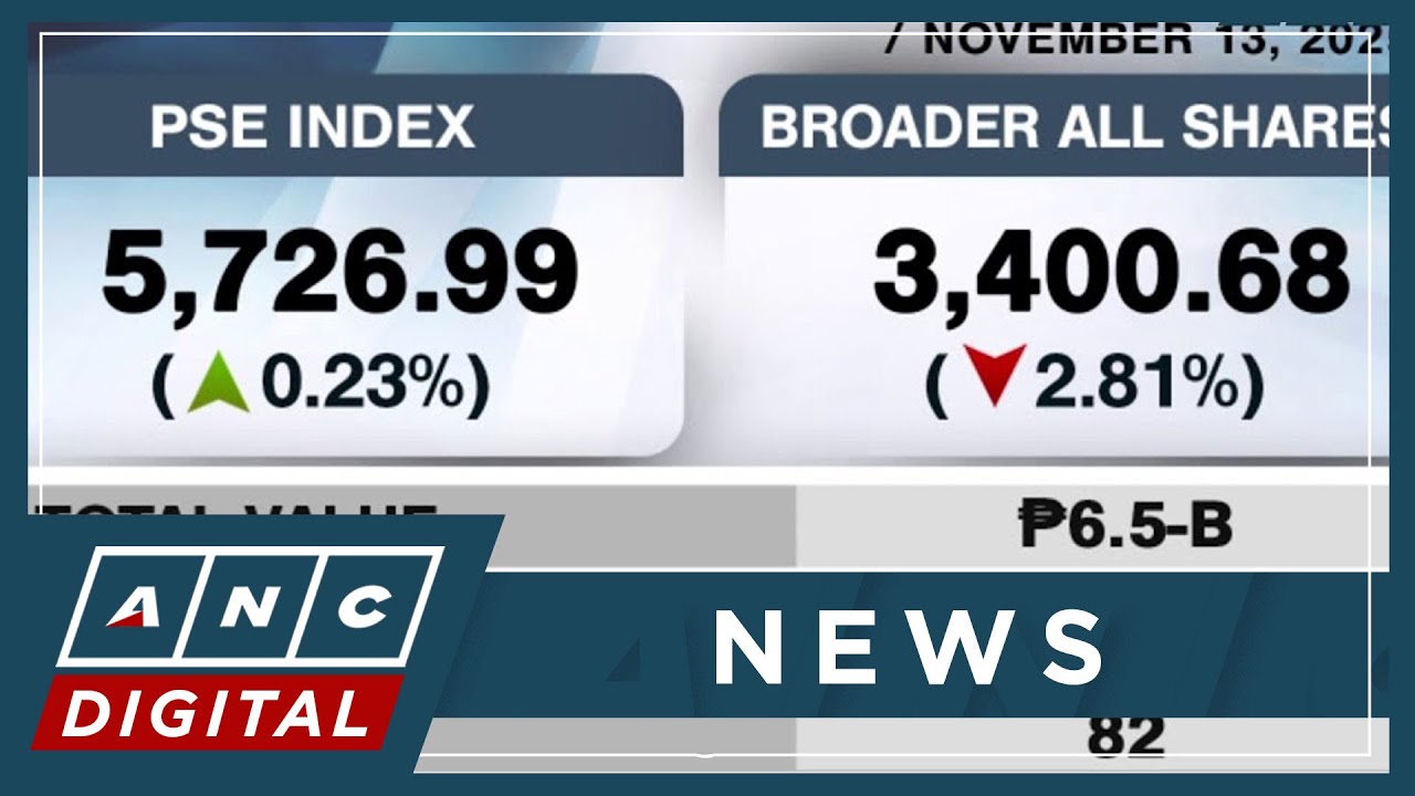 PSEi manages to extend gains for 2nd day | ANC - YouTube