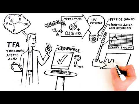 Reducing TFA Ripple With Thermo Scientific Vanquish Horizon UHPLC